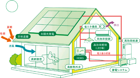 ゼロ・エネルギー住宅イメージ02