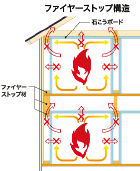 火災保険料率にも反映される耐火性